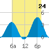 Cape Lookout tide chart for Monday, May 24, 2021