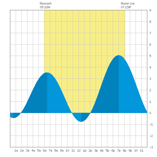 Cape Lookout tide chart for Tuesday, May 25, 2021