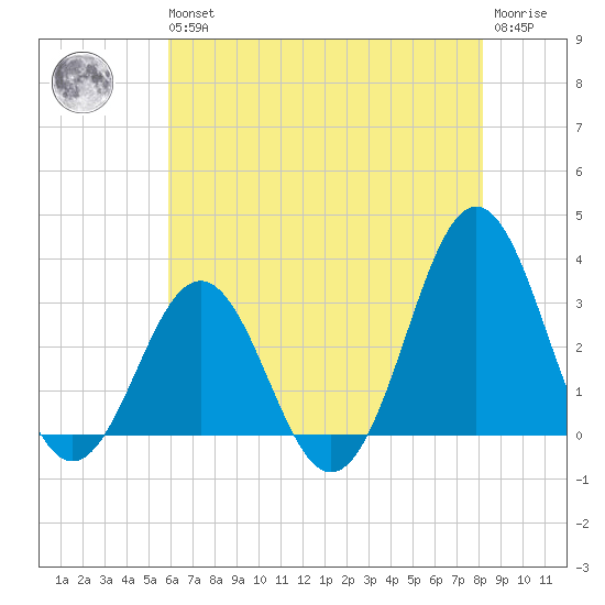 Cape Lookout tide chart for Wednesday, May 26, 2021
