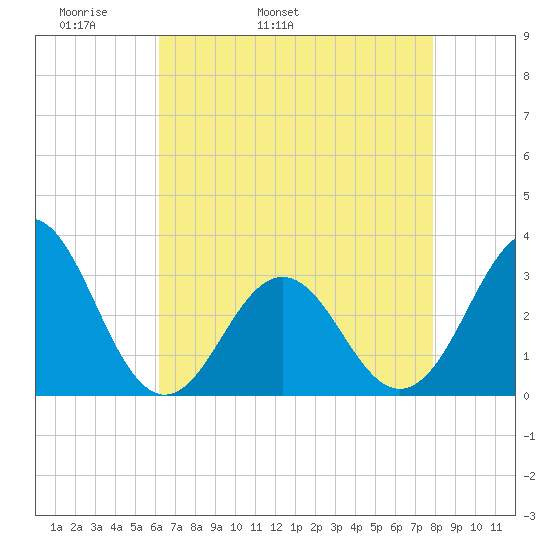 Cape Lookout tide chart for Sunday, May 2, 2021
