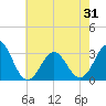 Cape Lookout tide chart for Monday, May 31, 2021