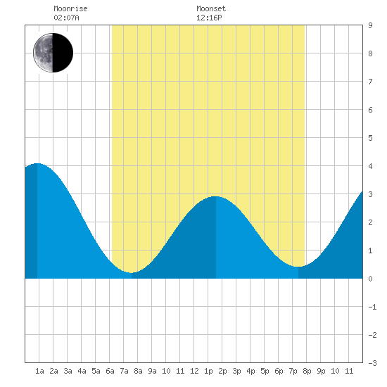 Cape Lookout tide chart for Monday, May 3, 2021