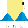 Cape Lookout tide chart for Sunday, May 9, 2021