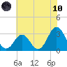 Cape Lookout tide chart for Thursday, June 10, 2021