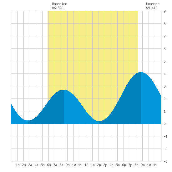 Cape Lookout tide chart for Friday, June 11, 2021