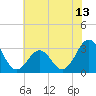 Cape Lookout tide chart for Sunday, June 13, 2021