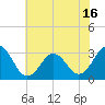 Cape Lookout tide chart for Wednesday, June 16, 2021