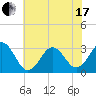 Cape Lookout tide chart for Thursday, June 17, 2021