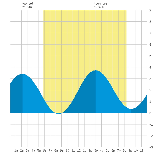 Cape Lookout tide chart for Saturday, June 19, 2021