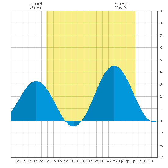 Cape Lookout tide chart for Monday, June 21, 2021