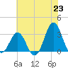 Cape Lookout tide chart for Wednesday, June 23, 2021