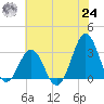 Cape Lookout tide chart for Thursday, June 24, 2021