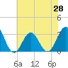 Cape Lookout tide chart for Monday, June 28, 2021