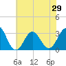 Cape Lookout tide chart for Tuesday, June 29, 2021