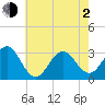 Cape Lookout tide chart for Wednesday, June 2, 2021