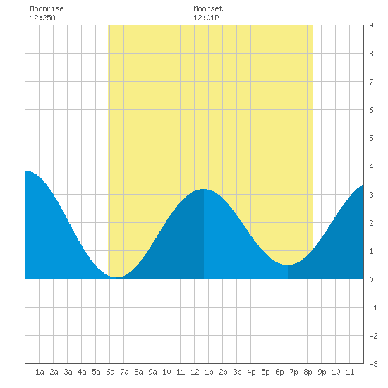 Cape Lookout tide chart for Wednesday, June 30, 2021