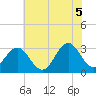 Cape Lookout tide chart for Saturday, June 5, 2021