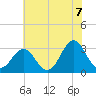 Cape Lookout tide chart for Monday, June 7, 2021
