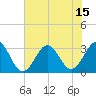 Cape Lookout tide chart for Thursday, July 15, 2021