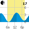 Cape Lookout tide chart for Saturday, July 17, 2021