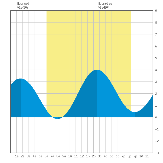 Cape Lookout tide chart for Sunday, July 18, 2021