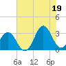 Cape Lookout tide chart for Monday, July 19, 2021