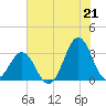 Cape Lookout tide chart for Wednesday, July 21, 2021