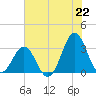 Cape Lookout tide chart for Thursday, July 22, 2021