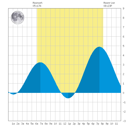 Cape Lookout tide chart for Friday, July 23, 2021