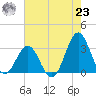 Cape Lookout tide chart for Friday, July 23, 2021