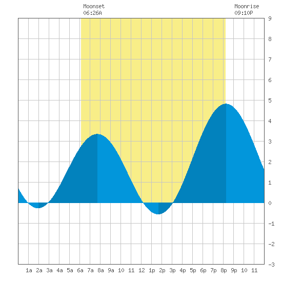 Cape Lookout tide chart for Saturday, July 24, 2021