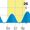 Cape Lookout tide chart for Monday, July 26, 2021