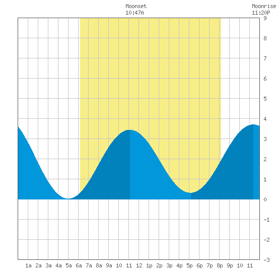 Cape Lookout tide chart for Wednesday, July 28, 2021