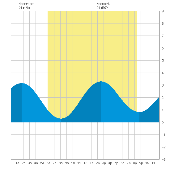 Cape Lookout tide chart for Friday, July 2, 2021