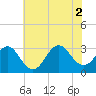 Cape Lookout tide chart for Friday, July 2, 2021