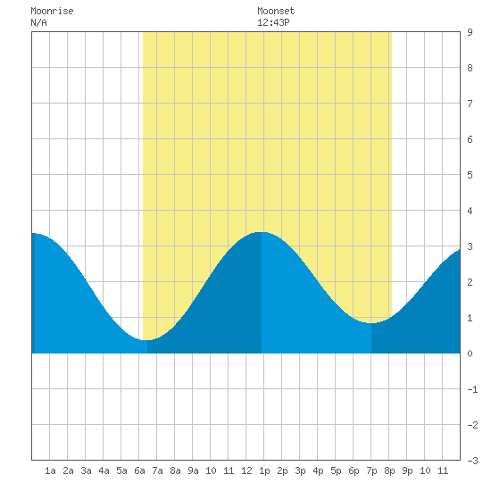 Cape Lookout tide chart for Friday, July 30, 2021