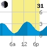 Cape Lookout tide chart for Saturday, July 31, 2021