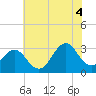 Cape Lookout tide chart for Sunday, July 4, 2021