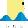 Cape Lookout tide chart for Tuesday, July 6, 2021