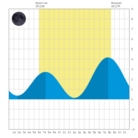 Cape Lookout tide chart for Friday, July 9, 2021
