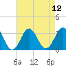 Cape Lookout tide chart for Thursday, August 12, 2021