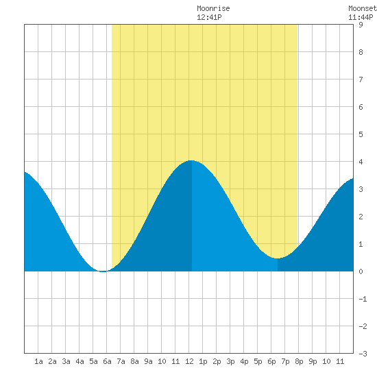 Cape Lookout tide chart for Saturday, August 14, 2021