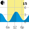 Cape Lookout tide chart for Sunday, August 15, 2021