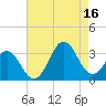 Cape Lookout tide chart for Monday, August 16, 2021