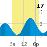 Cape Lookout tide chart for Tuesday, August 17, 2021