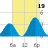 Cape Lookout tide chart for Thursday, August 19, 2021