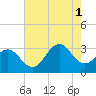 Cape Lookout tide chart for Sunday, August 1, 2021