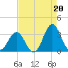 Cape Lookout tide chart for Friday, August 20, 2021