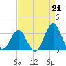 Cape Lookout tide chart for Saturday, August 21, 2021