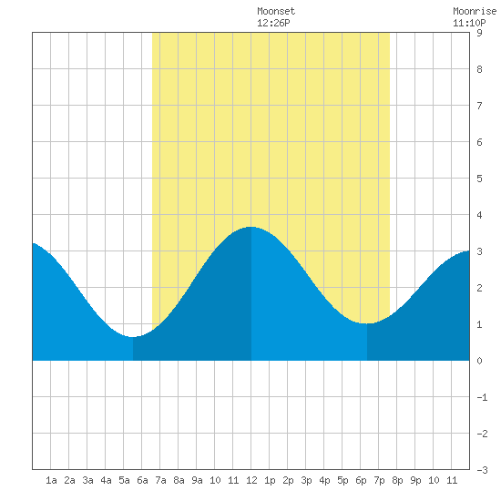 Cape Lookout tide chart for Saturday, August 28, 2021
